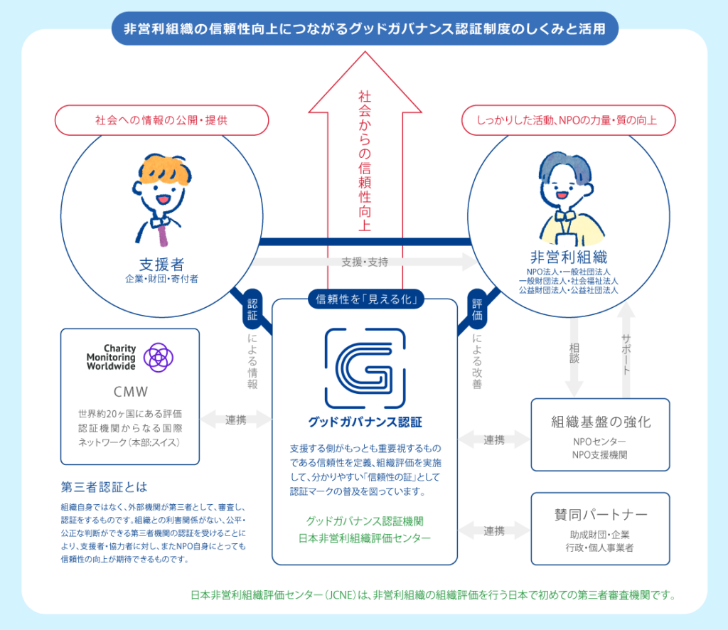 グッドガバナンス認証制度のしくみと活用図